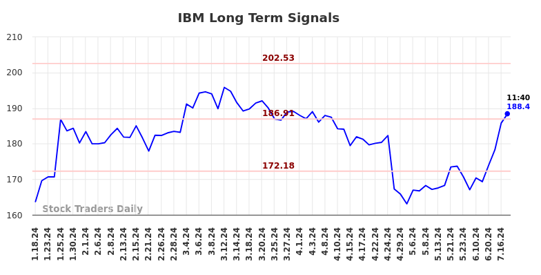 IBM Long Term Analysis for July 18 2024