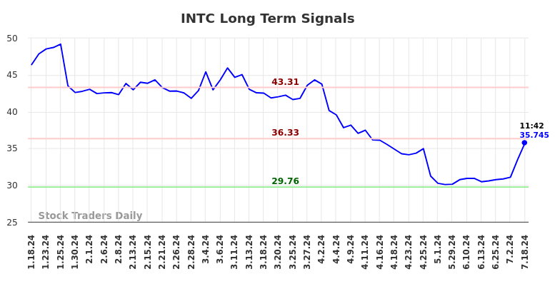 INTC Long Term Analysis for July 18 2024