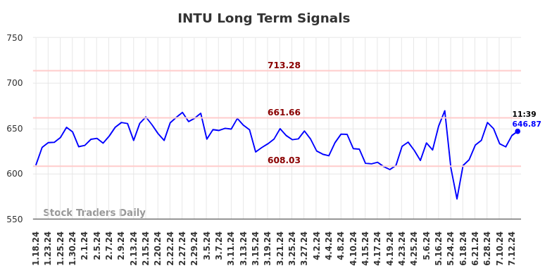 INTU Long Term Analysis for July 18 2024