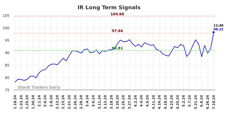 IR Long Term Analysis for July 18 2024