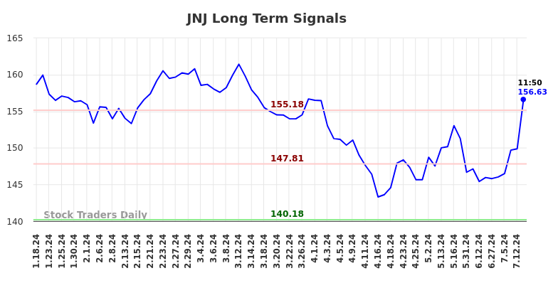 JNJ Long Term Analysis for July 18 2024