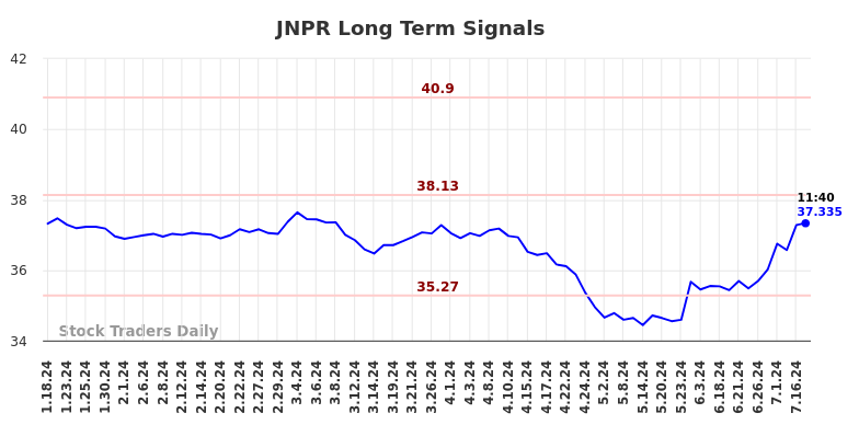 JNPR Long Term Analysis for July 18 2024