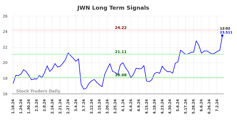 JWN Long Term Analysis for July 18 2024