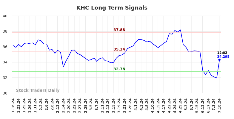 KHC Long Term Analysis for July 18 2024