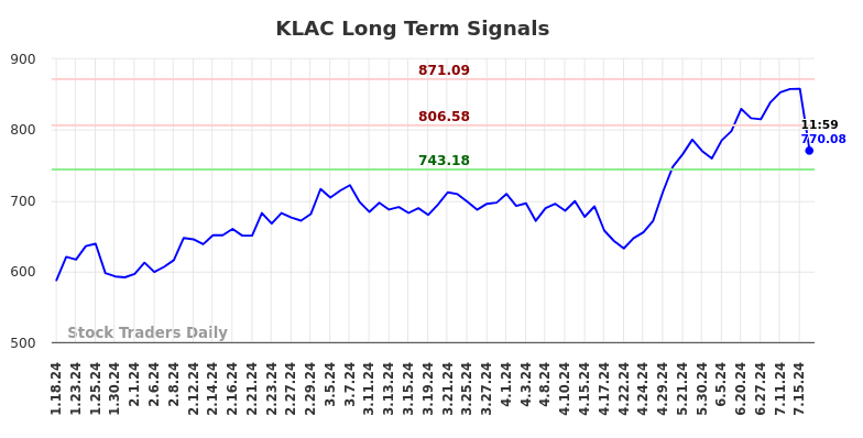 KLAC Long Term Analysis for July 18 2024