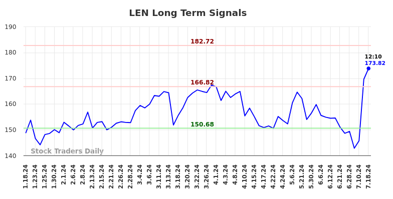 LEN Long Term Analysis for July 18 2024