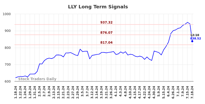 LLY Long Term Analysis for July 18 2024