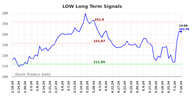 LOW Long Term Analysis for July 18 2024