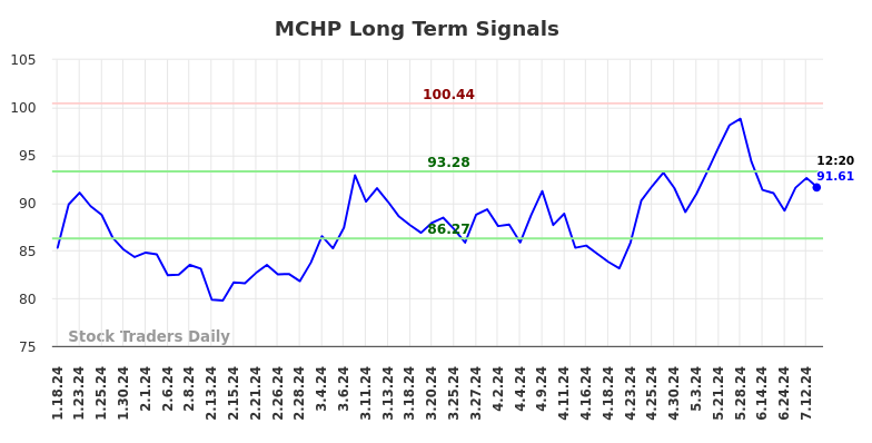 MCHP Long Term Analysis for July 18 2024