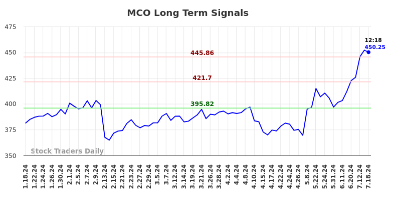 MCO Long Term Analysis for July 18 2024