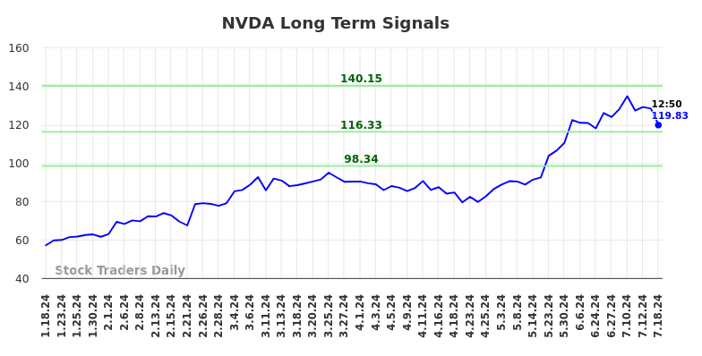 NVDA Long Term Analysis for July 18 2024