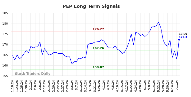 PEP Long Term Analysis for July 18 2024