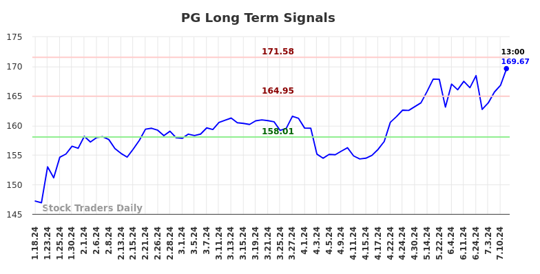 PG Long Term Analysis for July 18 2024