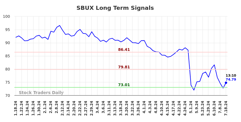 SBUX Long Term Analysis for July 18 2024