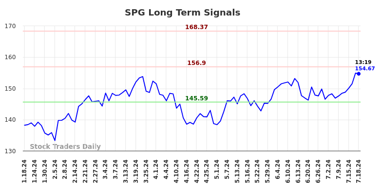 SPG Long Term Analysis for July 18 2024