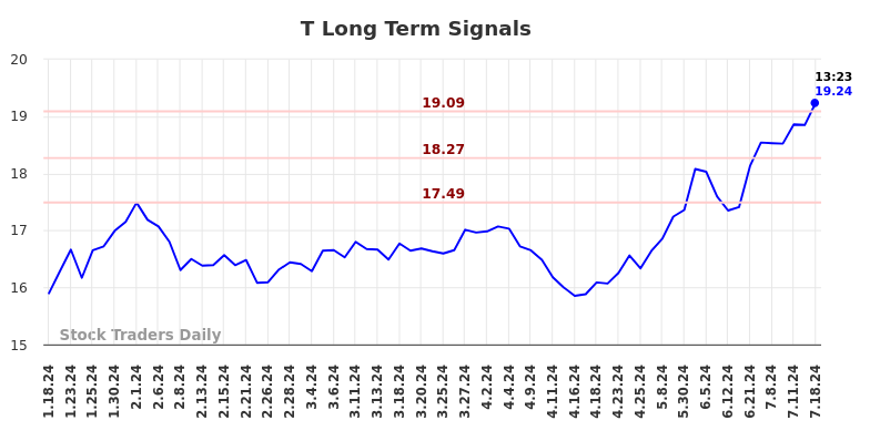 T Long Term Analysis for July 18 2024