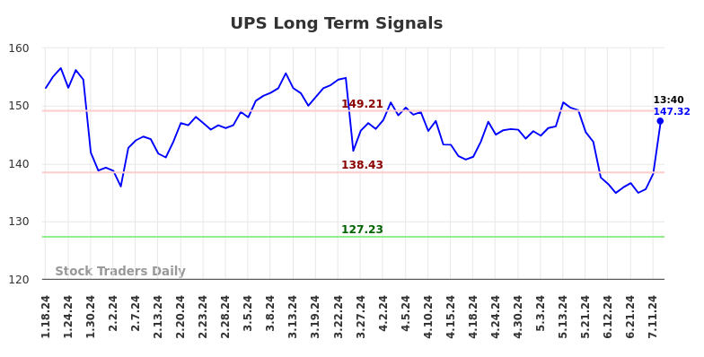 UPS Long Term Analysis for July 18 2024