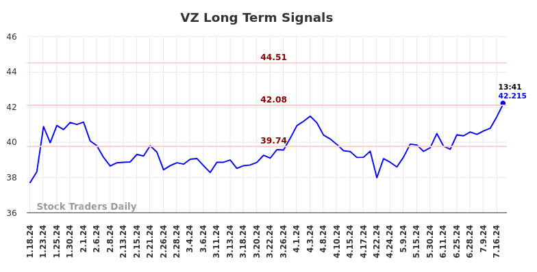 VZ Long Term Analysis for July 18 2024