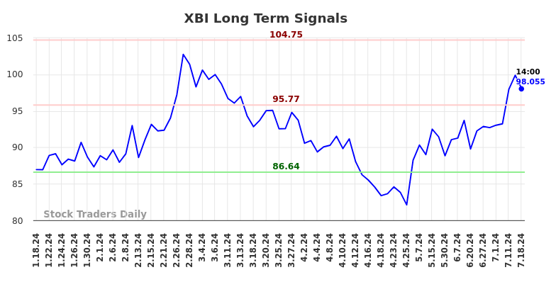 XBI Long Term Analysis for July 18 2024