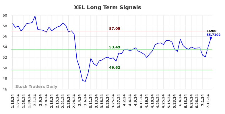 XEL Long Term Analysis for July 18 2024