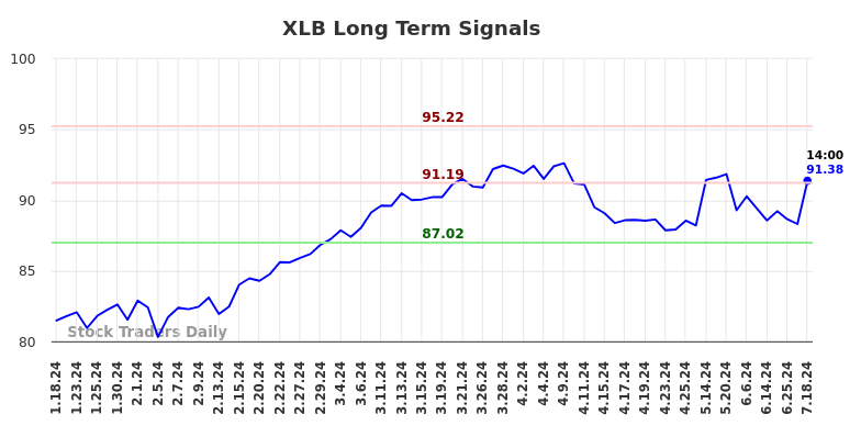 XLB Long Term Analysis for July 18 2024