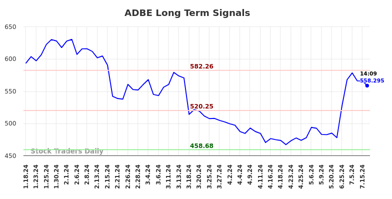 ADBE Long Term Analysis for July 18 2024