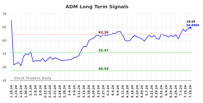 ADM Long Term Analysis for July 18 2024