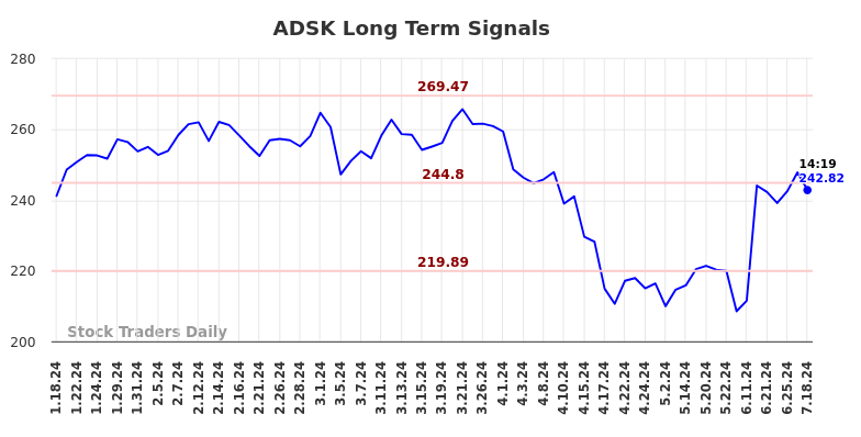 ADSK Long Term Analysis for July 18 2024