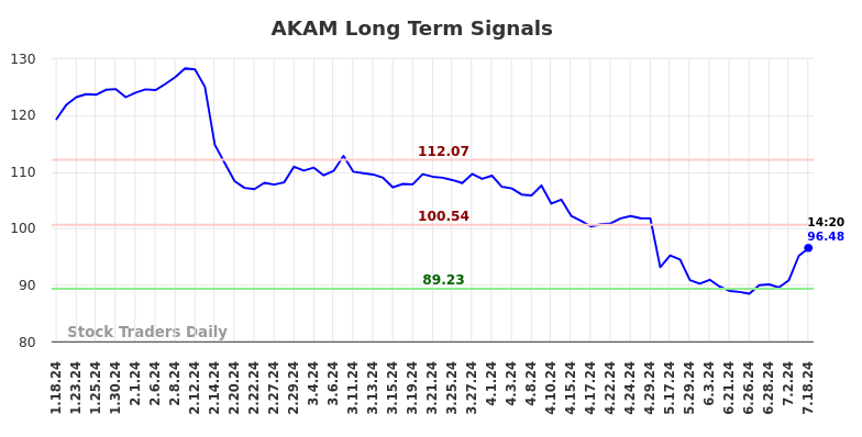 AKAM Long Term Analysis for July 18 2024