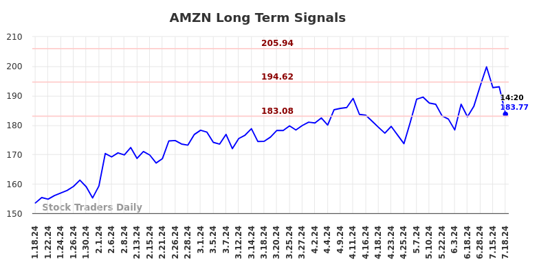 AMZN Long Term Analysis for July 18 2024