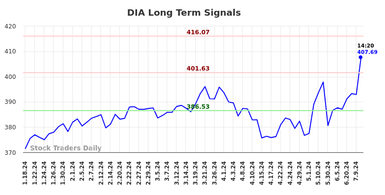 DIA Long Term Analysis for July 18 2024