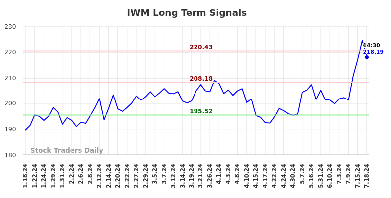 IWM Long Term Analysis for July 18 2024