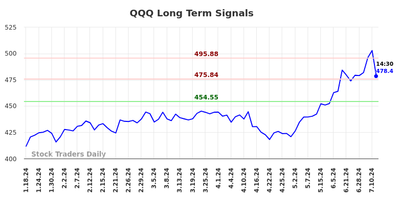 QQQ Long Term Analysis for July 18 2024