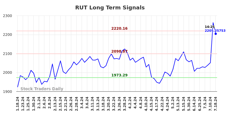 RUT Long Term Analysis for July 18 2024