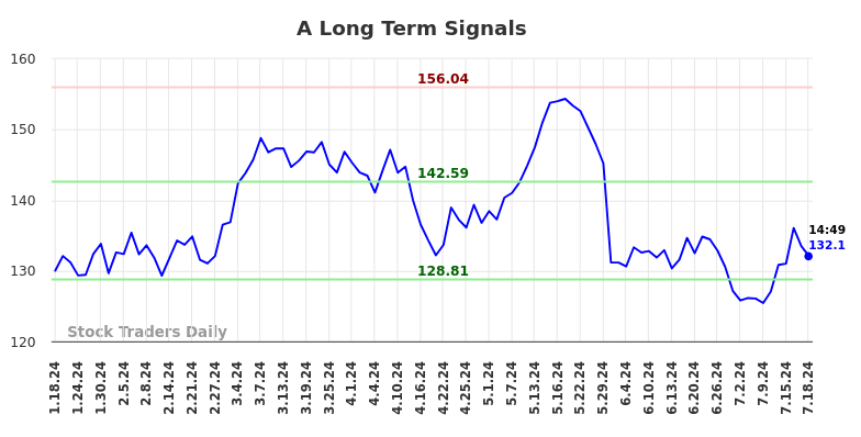 A Long Term Analysis for July 18 2024