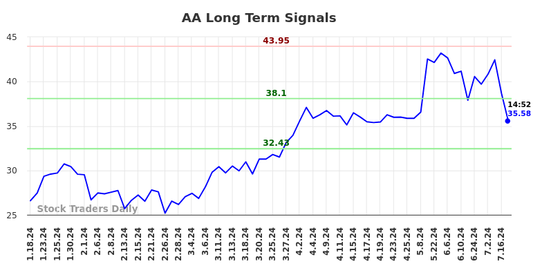 AA Long Term Analysis for July 18 2024