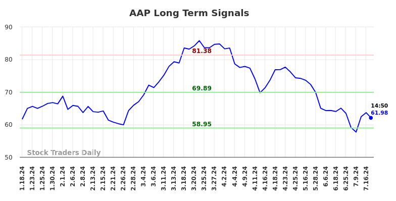 AAP Long Term Analysis for July 18 2024