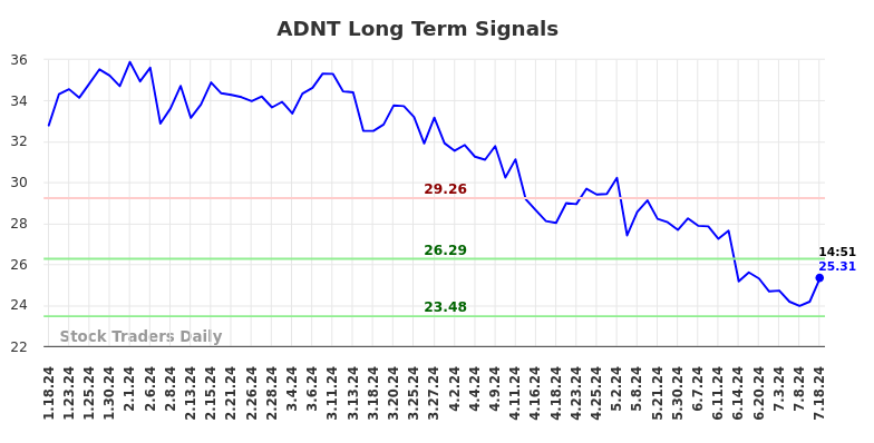 ADNT Long Term Analysis for July 18 2024