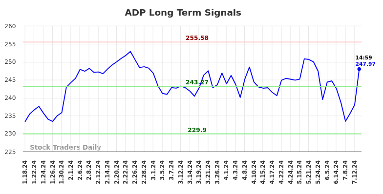 ADP Long Term Analysis for July 18 2024