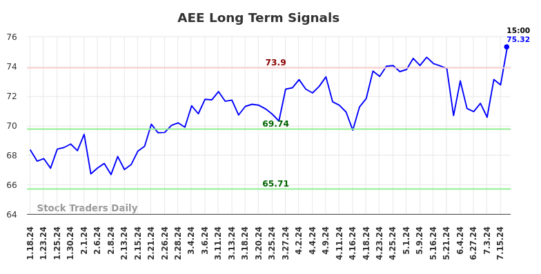 AEE Long Term Analysis for July 18 2024