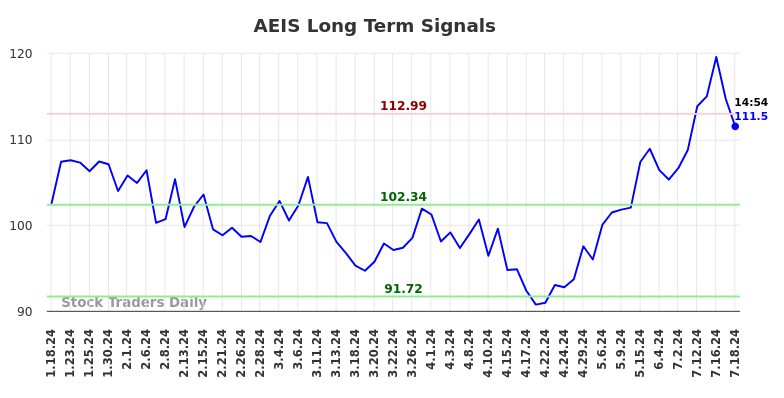 AEIS Long Term Analysis for July 18 2024