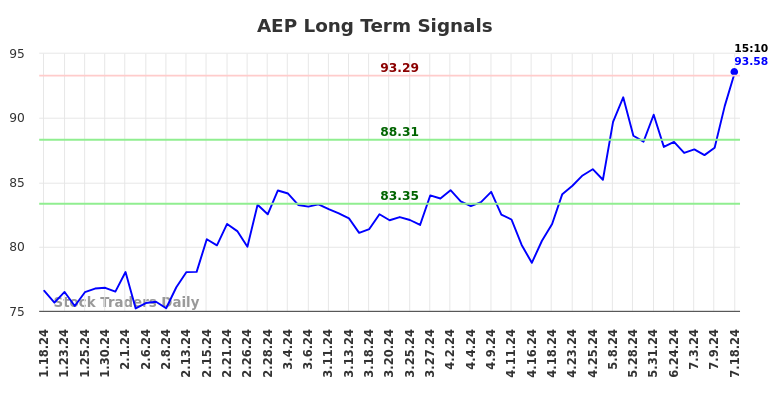 AEP Long Term Analysis for July 18 2024