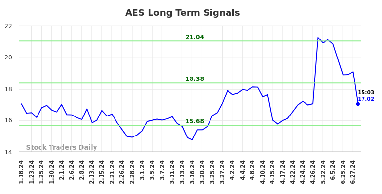 AES Long Term Analysis for July 18 2024