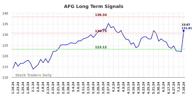 AFG Long Term Analysis for July 18 2024