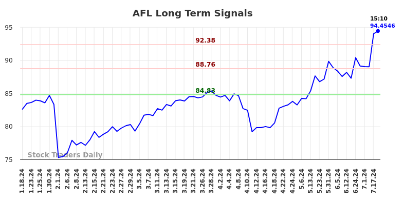 AFL Long Term Analysis for July 18 2024