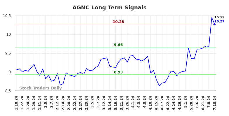 AGNC Long Term Analysis for July 18 2024