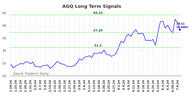 AGQ Long Term Analysis for July 18 2024