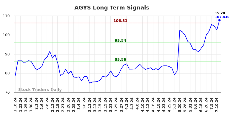 AGYS Long Term Analysis for July 18 2024