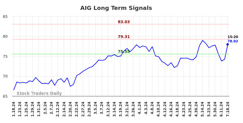 AIG Long Term Analysis for July 18 2024