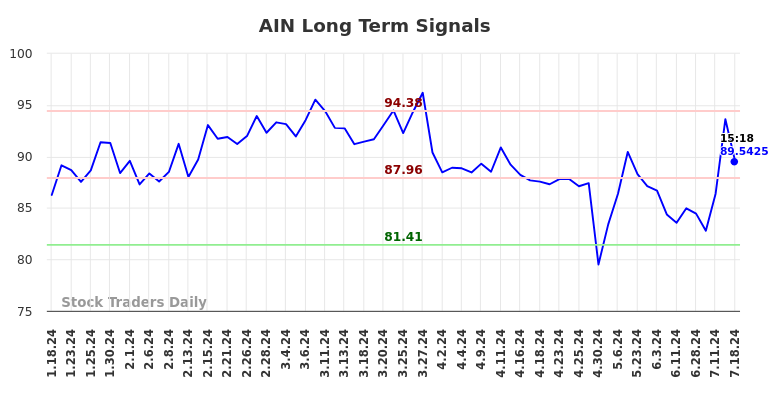 AIN Long Term Analysis for July 18 2024